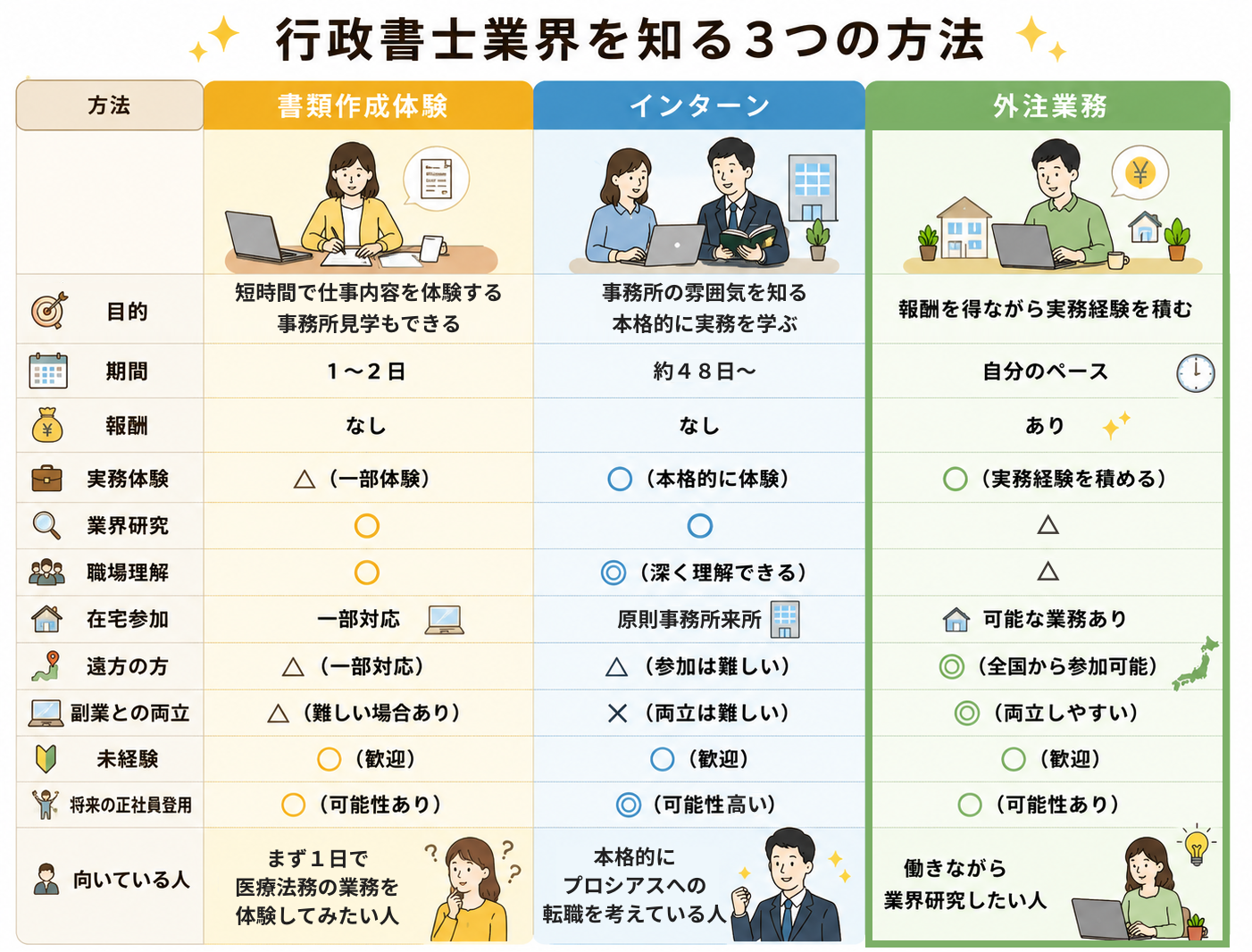 当事務所の職場体験の比較表