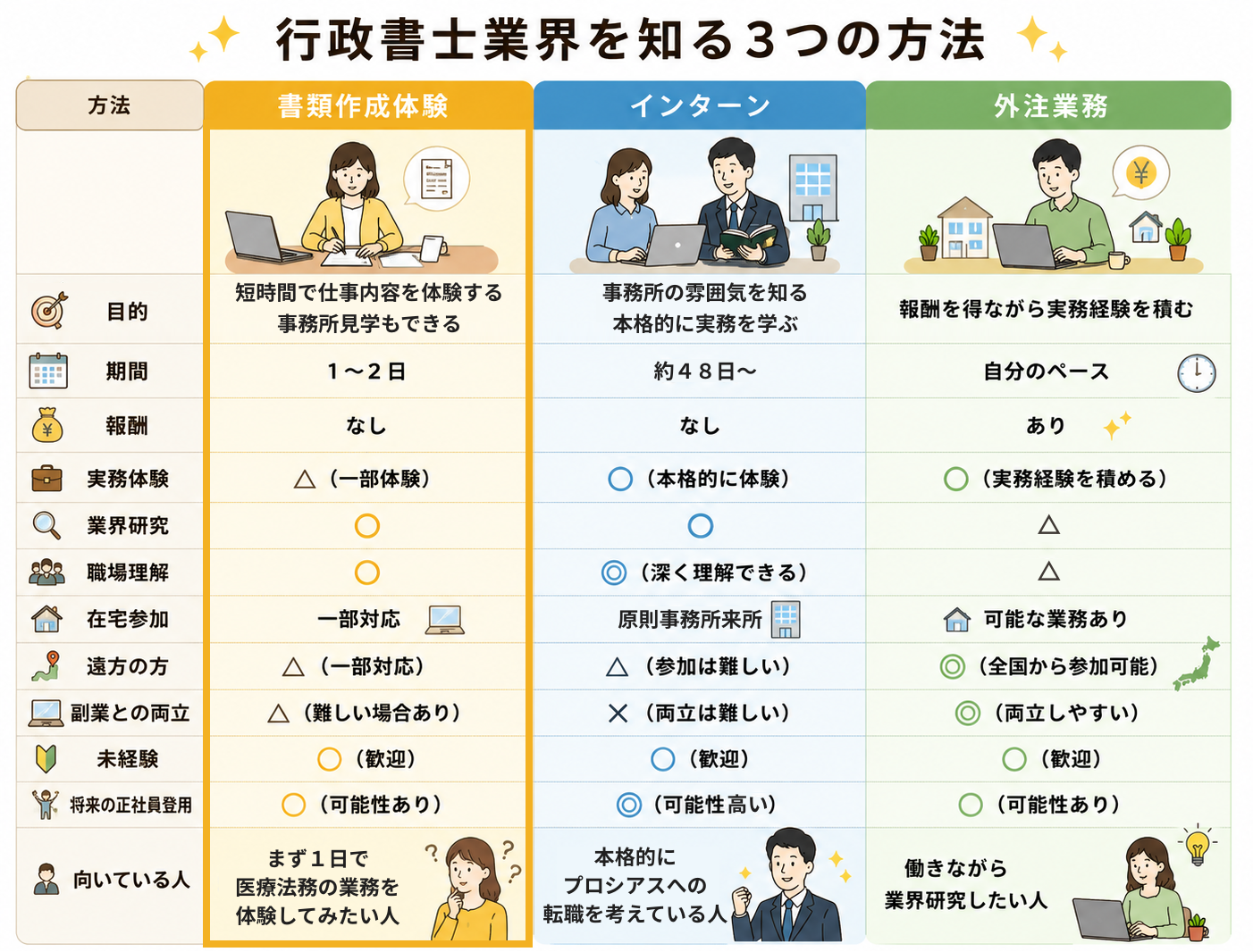 当事務所の職場体験の比較表